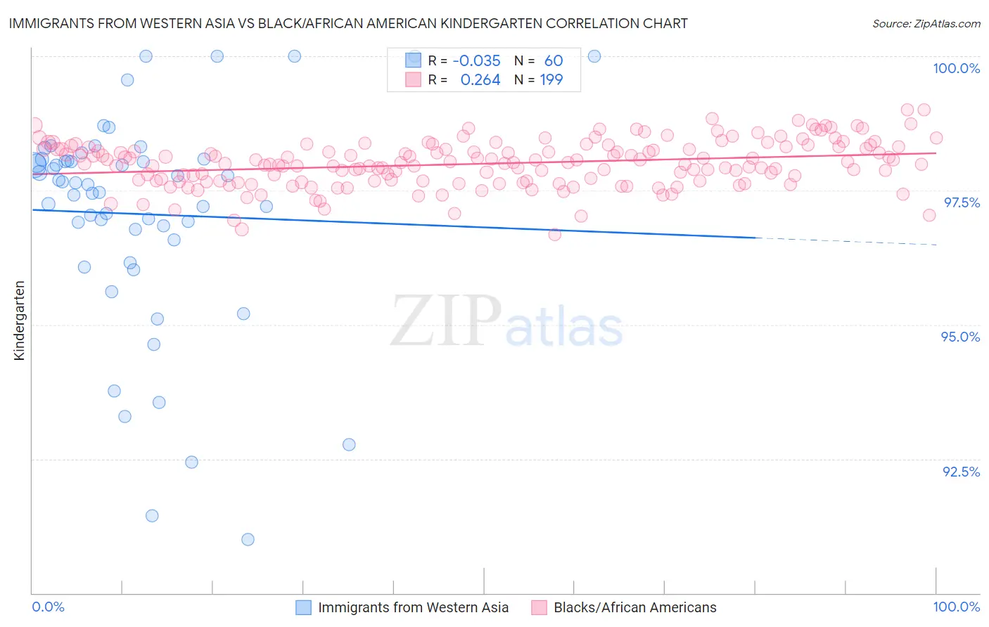 Immigrants from Western Asia vs Black/African American Kindergarten