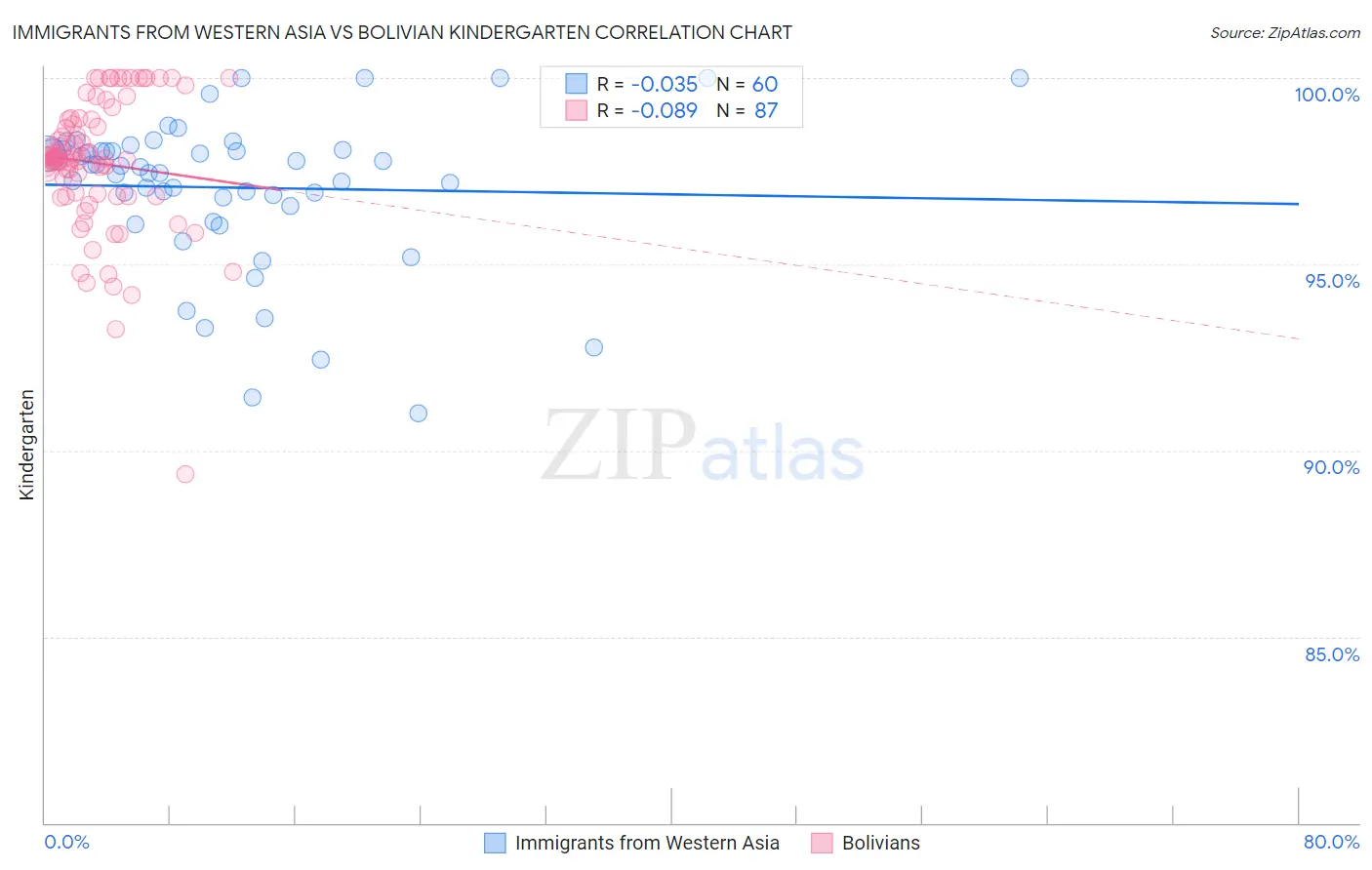 Immigrants from Western Asia vs Bolivian Kindergarten