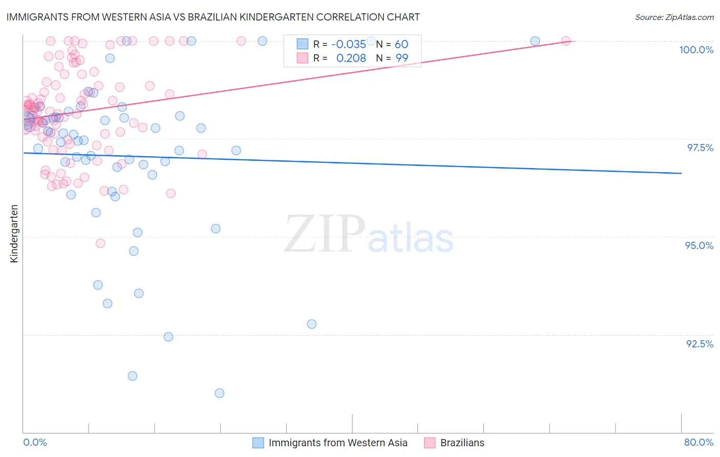 Immigrants from Western Asia vs Brazilian Kindergarten