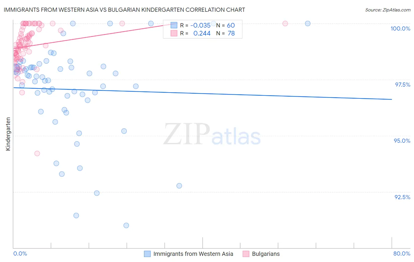 Immigrants from Western Asia vs Bulgarian Kindergarten