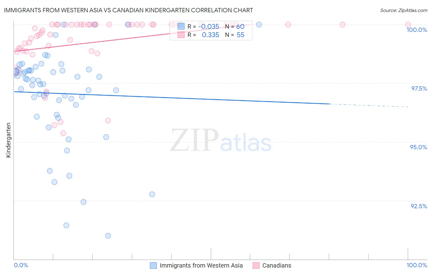 Immigrants from Western Asia vs Canadian Kindergarten