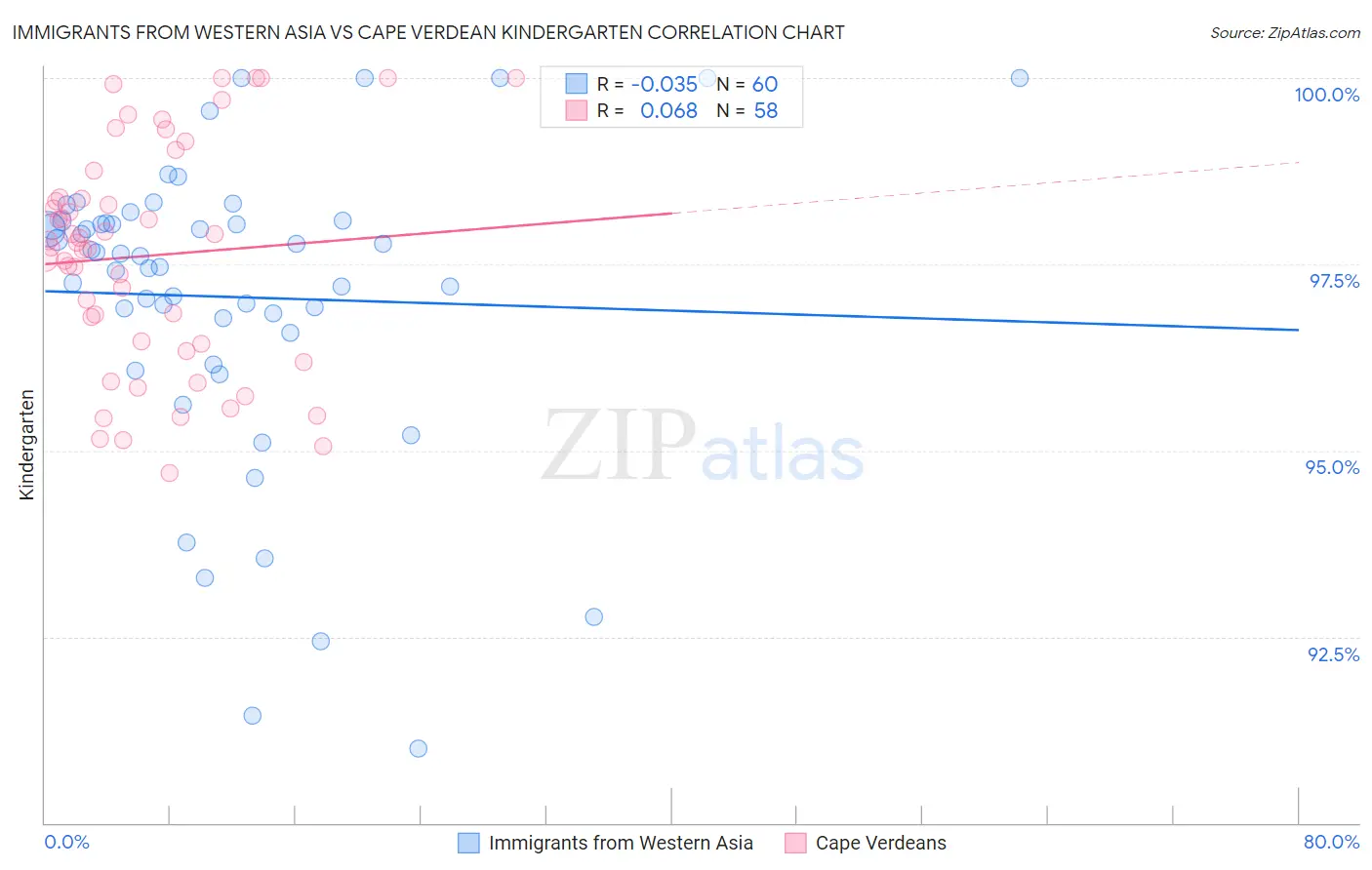 Immigrants from Western Asia vs Cape Verdean Kindergarten