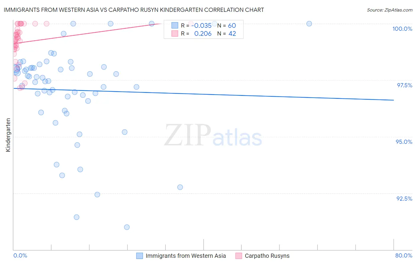 Immigrants from Western Asia vs Carpatho Rusyn Kindergarten
