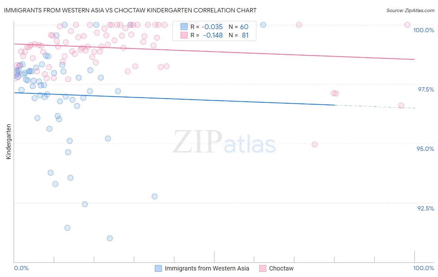 Immigrants from Western Asia vs Choctaw Kindergarten