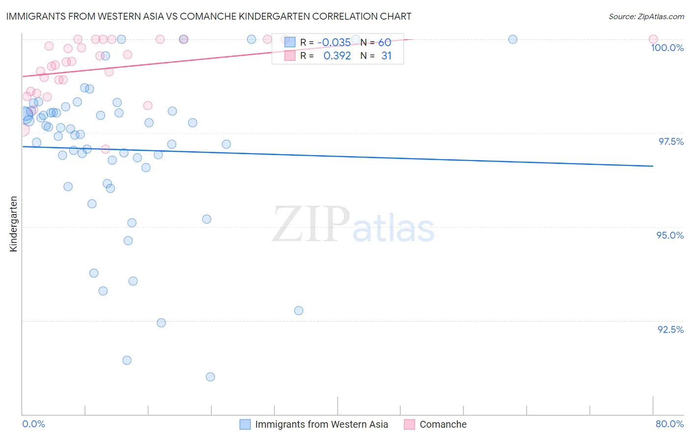 Immigrants from Western Asia vs Comanche Kindergarten