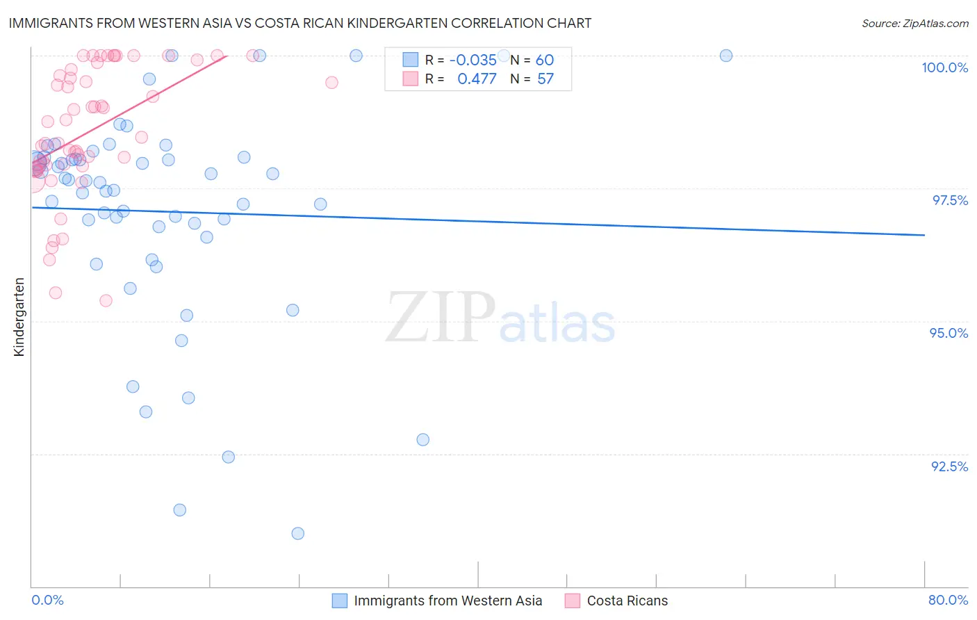 Immigrants from Western Asia vs Costa Rican Kindergarten