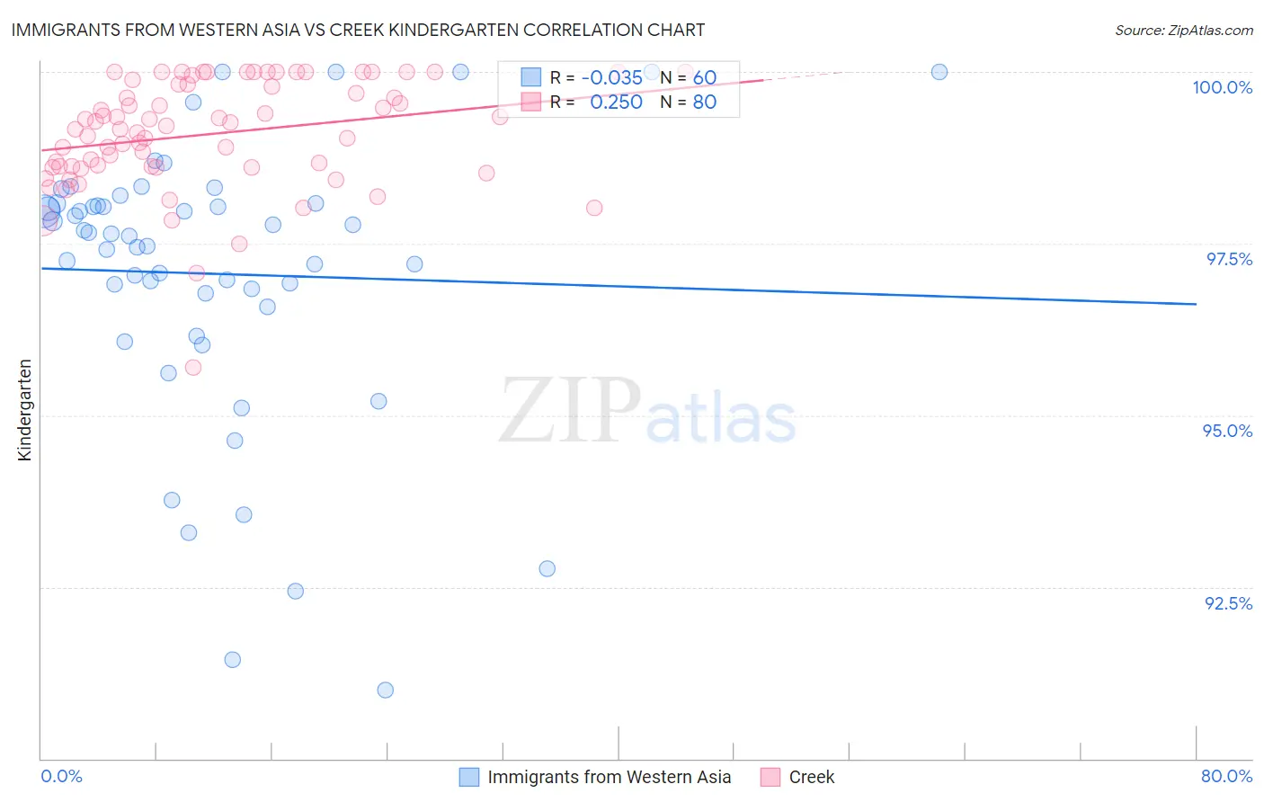 Immigrants from Western Asia vs Creek Kindergarten