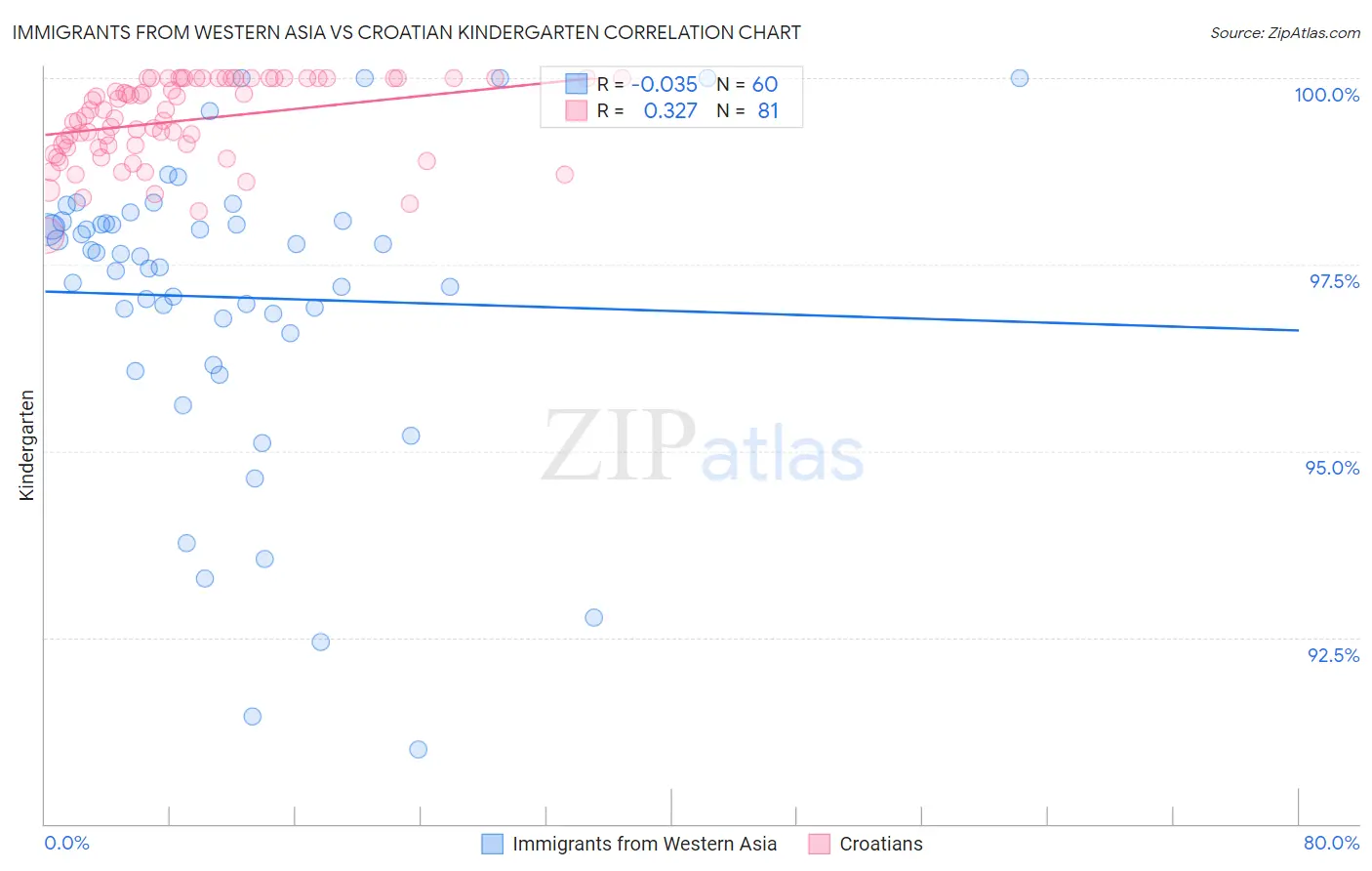 Immigrants from Western Asia vs Croatian Kindergarten