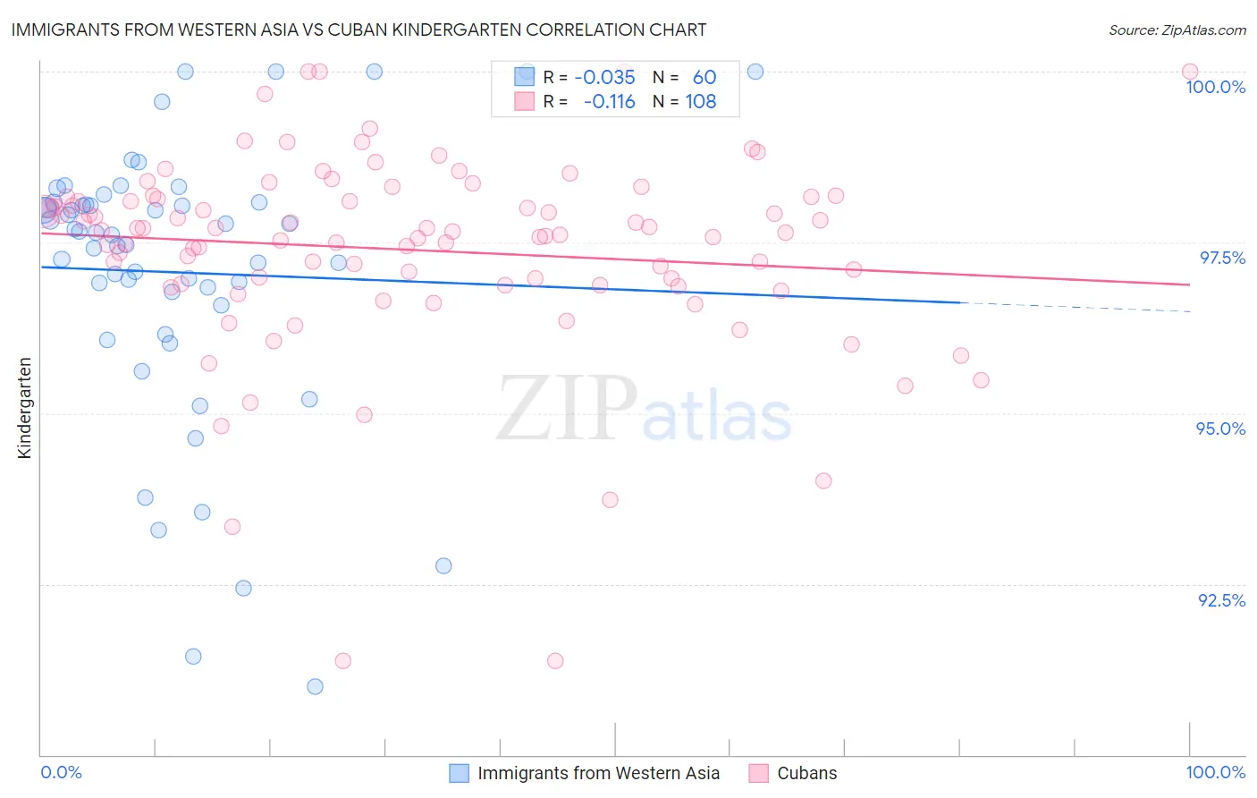 Immigrants from Western Asia vs Cuban Kindergarten