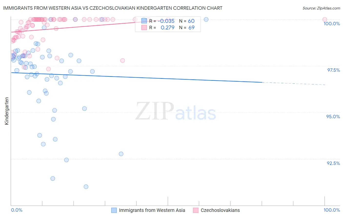 Immigrants from Western Asia vs Czechoslovakian Kindergarten