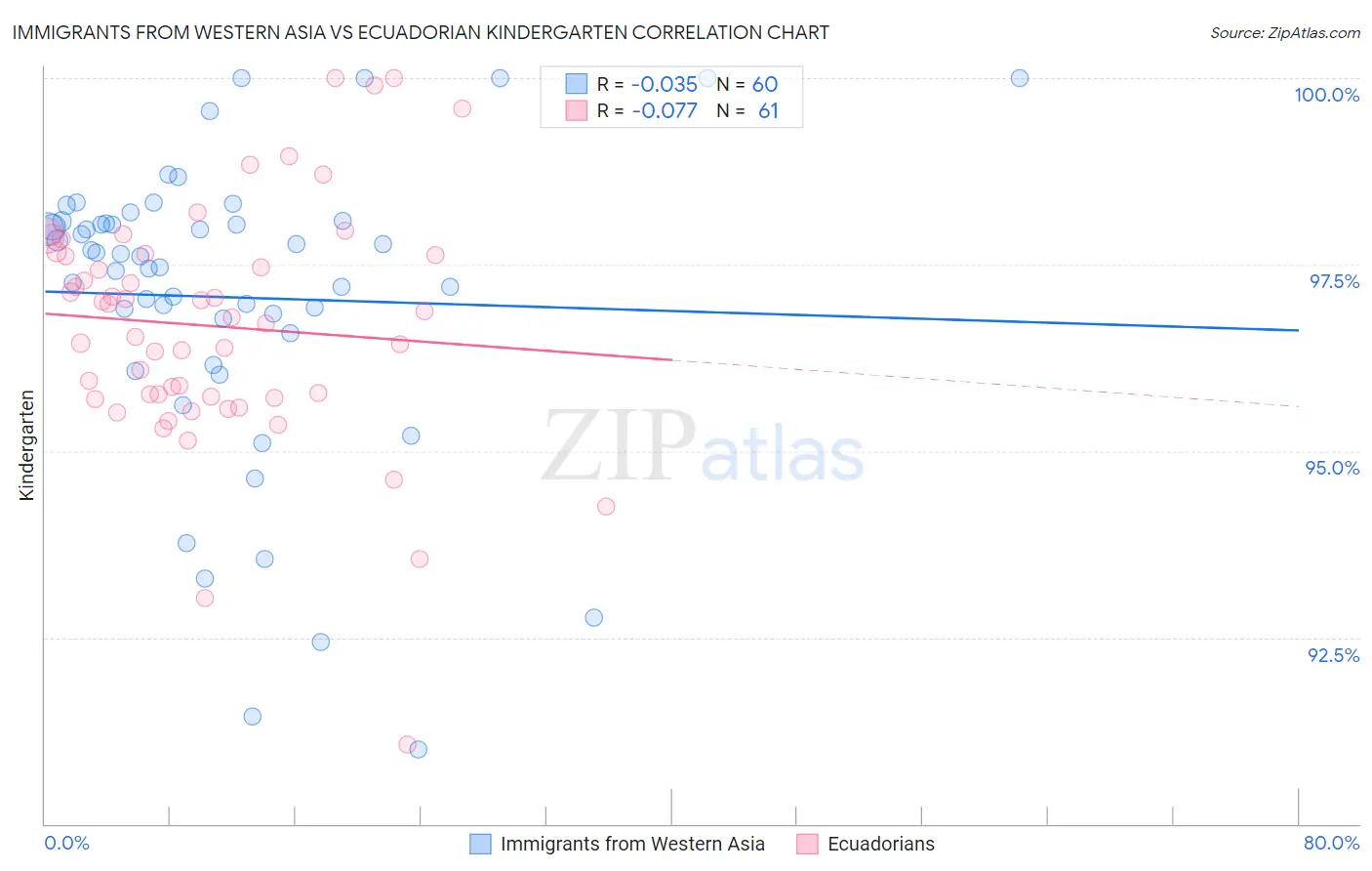 Immigrants from Western Asia vs Ecuadorian Kindergarten