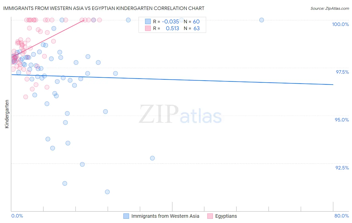 Immigrants from Western Asia vs Egyptian Kindergarten