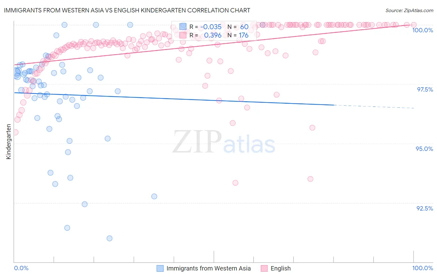 Immigrants from Western Asia vs English Kindergarten