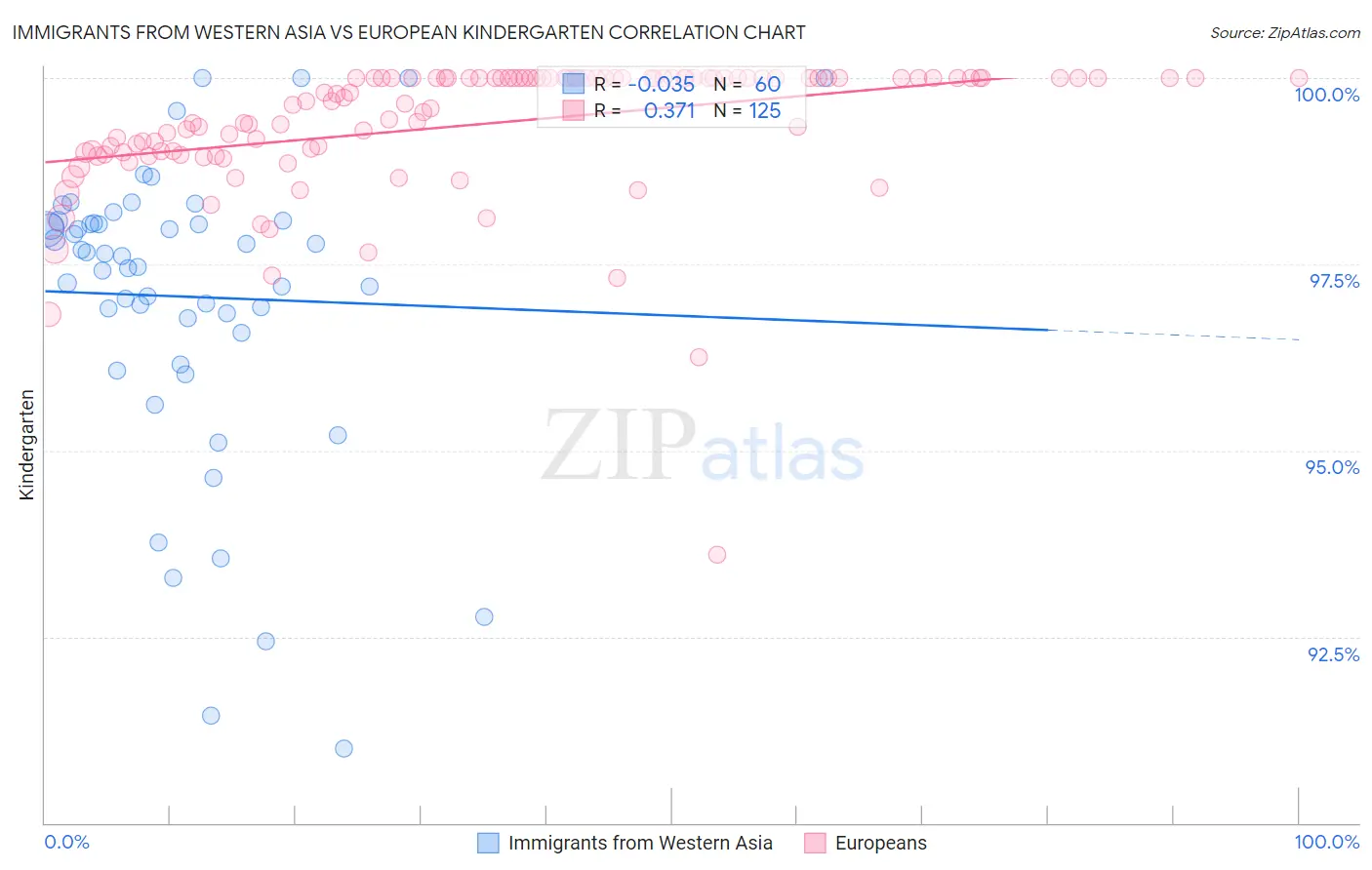 Immigrants from Western Asia vs European Kindergarten