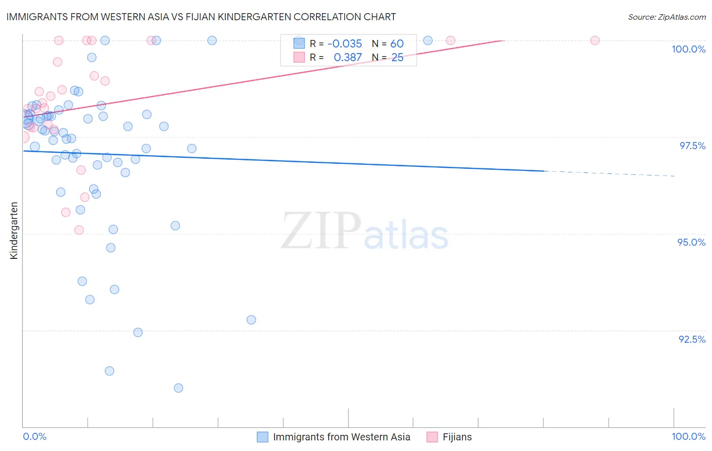 Immigrants from Western Asia vs Fijian Kindergarten