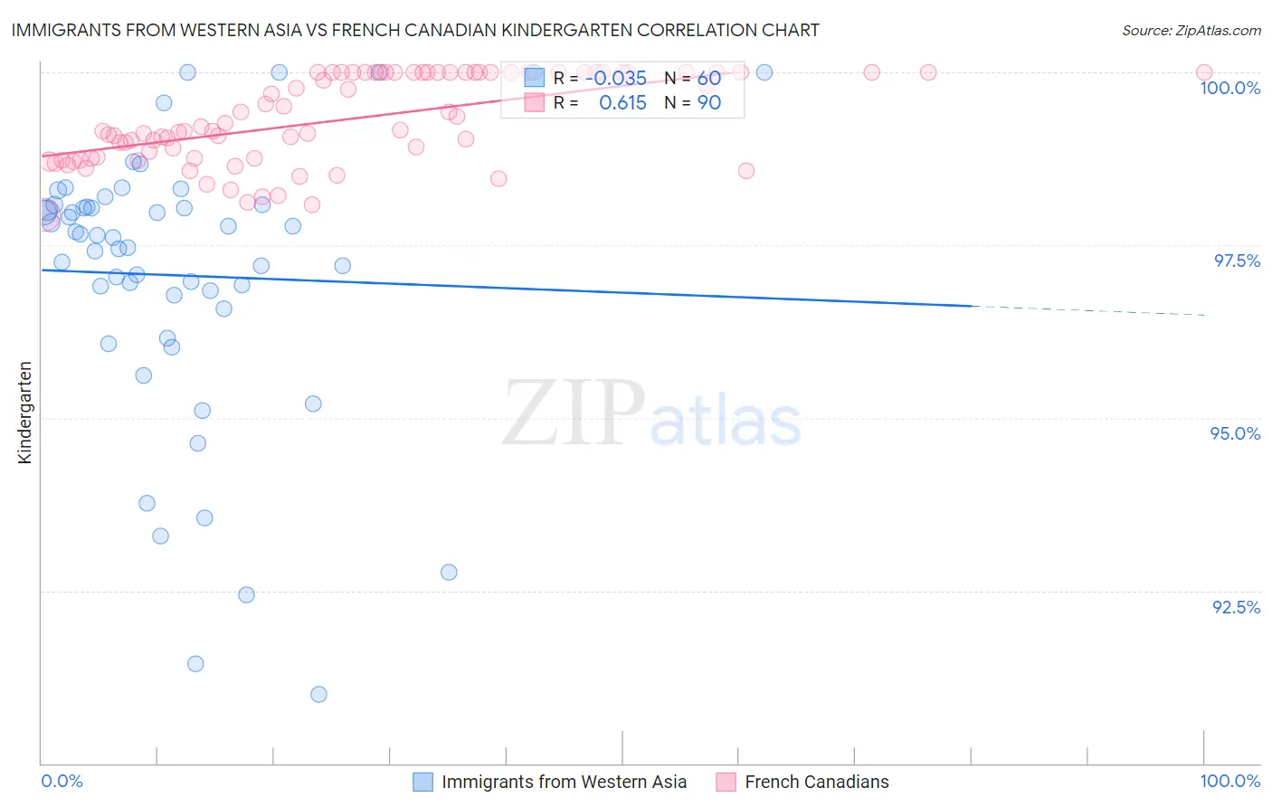 Immigrants from Western Asia vs French Canadian Kindergarten