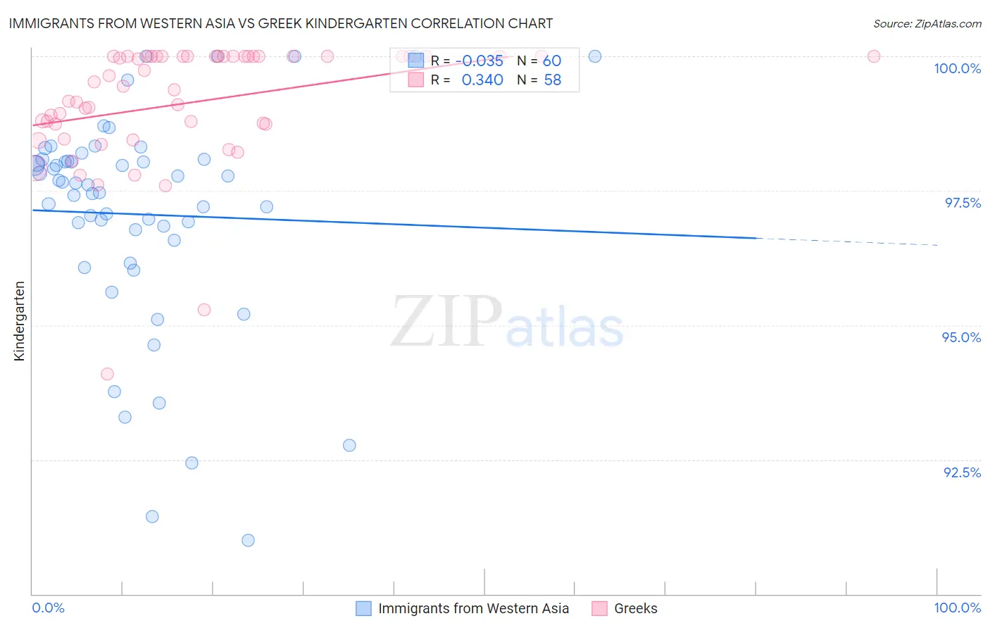 Immigrants from Western Asia vs Greek Kindergarten