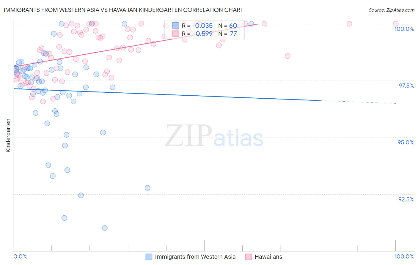 Immigrants from Western Asia vs Hawaiian Kindergarten