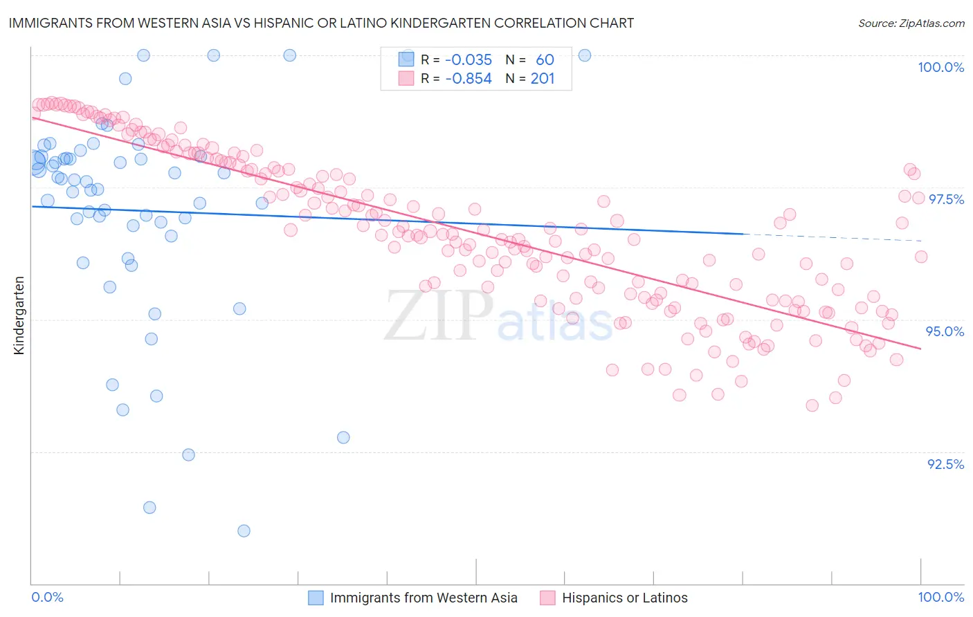 Immigrants from Western Asia vs Hispanic or Latino Kindergarten