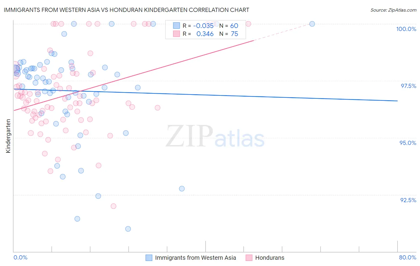 Immigrants from Western Asia vs Honduran Kindergarten