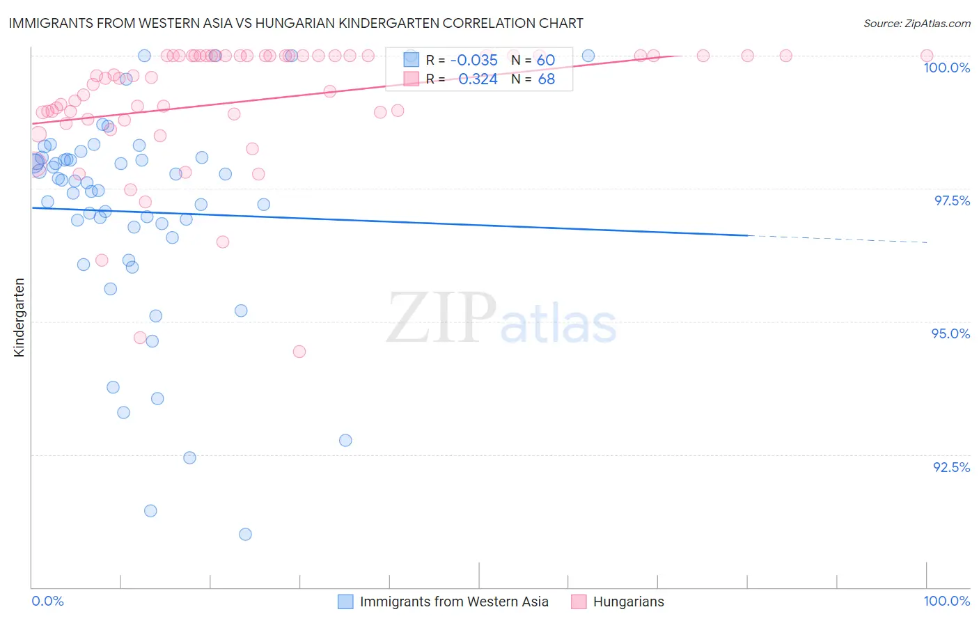 Immigrants from Western Asia vs Hungarian Kindergarten