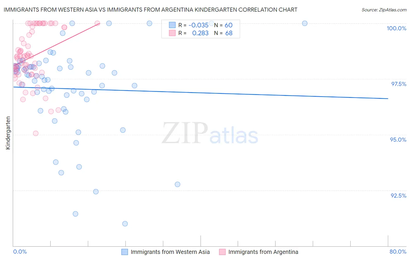 Immigrants from Western Asia vs Immigrants from Argentina Kindergarten