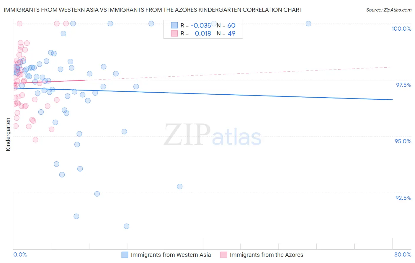 Immigrants from Western Asia vs Immigrants from the Azores Kindergarten