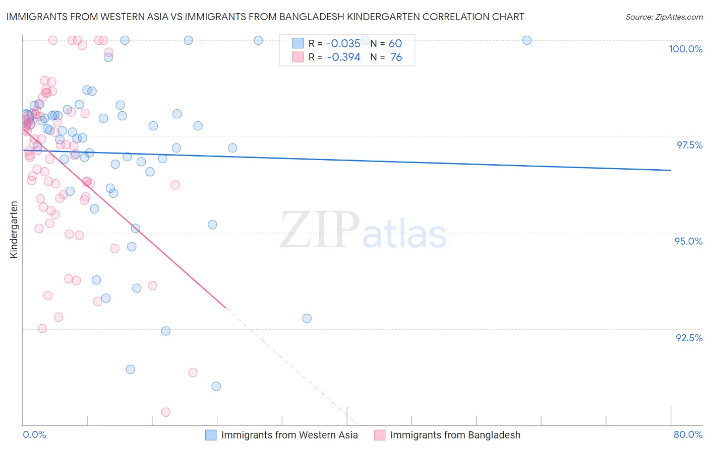 Immigrants from Western Asia vs Immigrants from Bangladesh Kindergarten