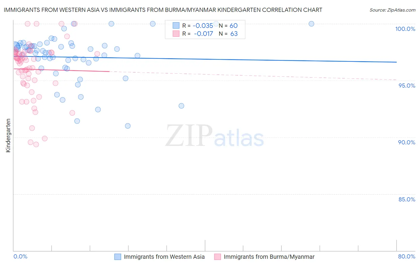 Immigrants from Western Asia vs Immigrants from Burma/Myanmar Kindergarten