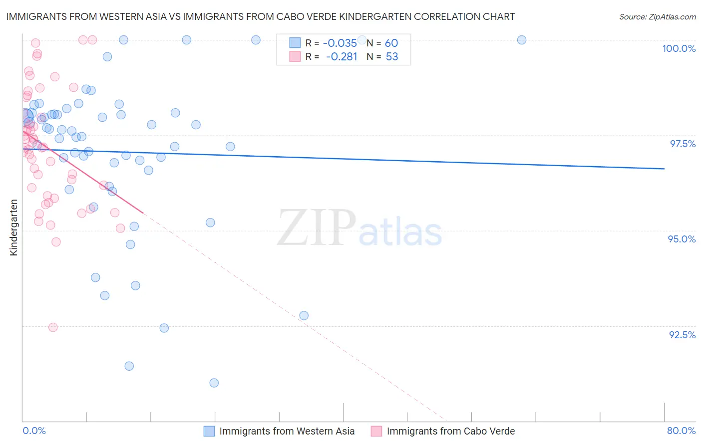 Immigrants from Western Asia vs Immigrants from Cabo Verde Kindergarten