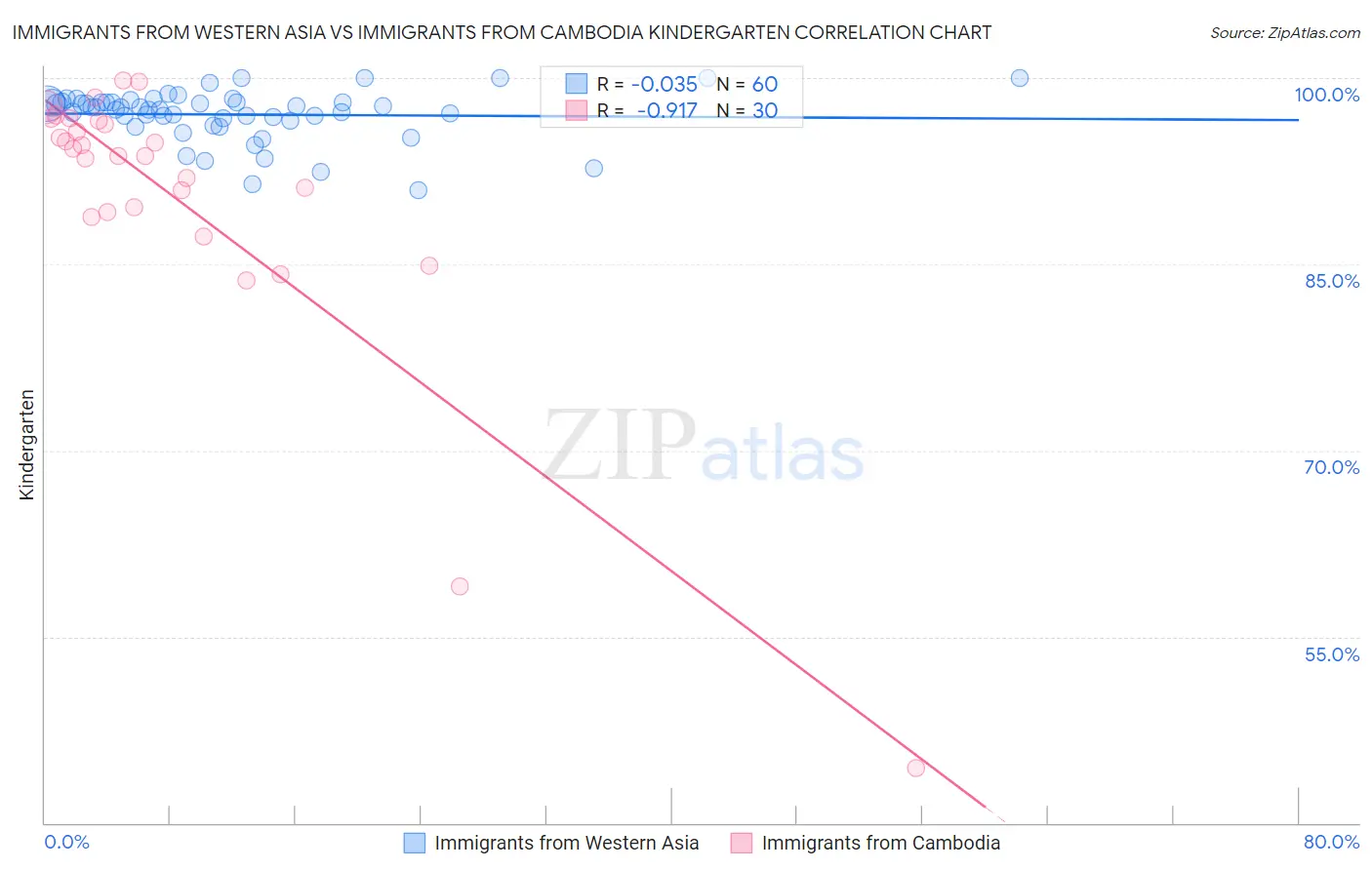 Immigrants from Western Asia vs Immigrants from Cambodia Kindergarten