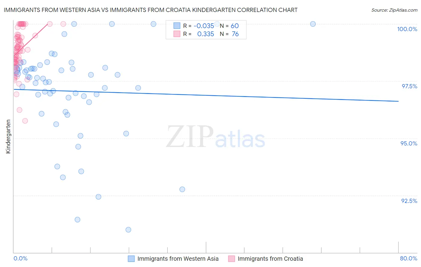 Immigrants from Western Asia vs Immigrants from Croatia Kindergarten