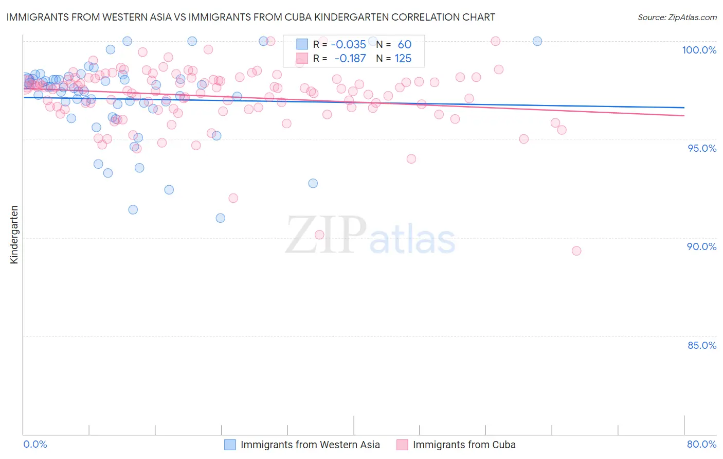 Immigrants from Western Asia vs Immigrants from Cuba Kindergarten