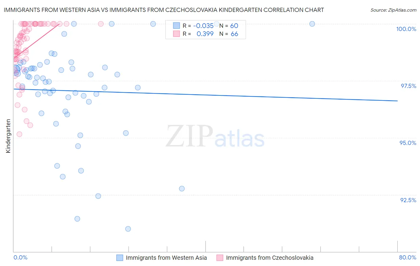 Immigrants from Western Asia vs Immigrants from Czechoslovakia Kindergarten