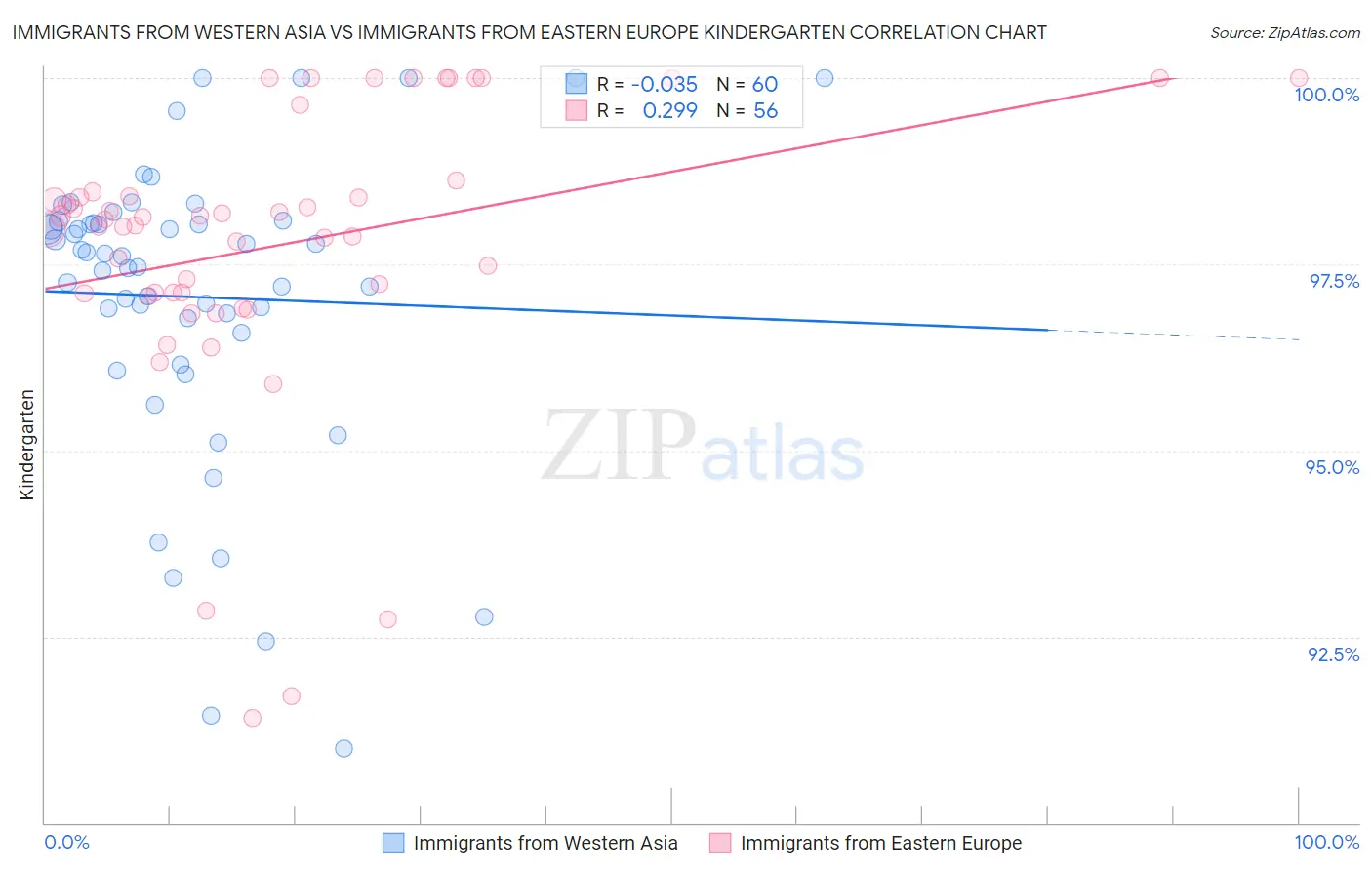 Immigrants from Western Asia vs Immigrants from Eastern Europe Kindergarten