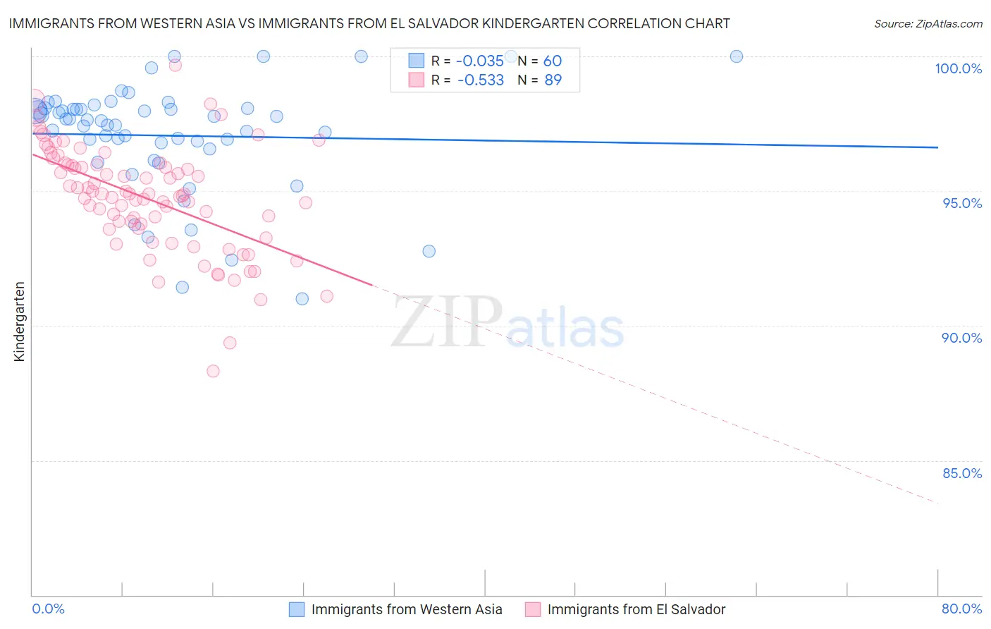 Immigrants from Western Asia vs Immigrants from El Salvador Kindergarten