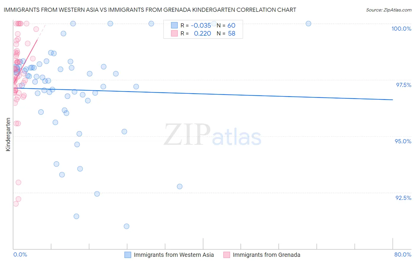 Immigrants from Western Asia vs Immigrants from Grenada Kindergarten