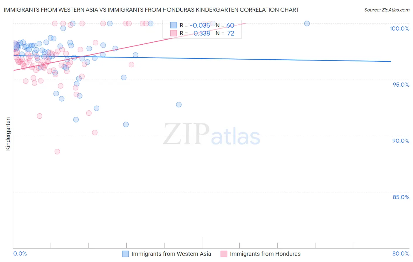 Immigrants from Western Asia vs Immigrants from Honduras Kindergarten