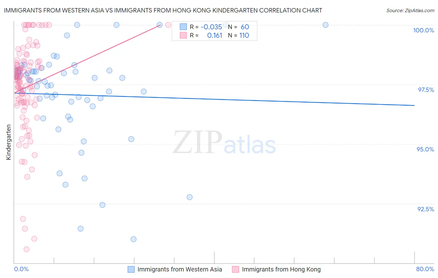 Immigrants from Western Asia vs Immigrants from Hong Kong Kindergarten