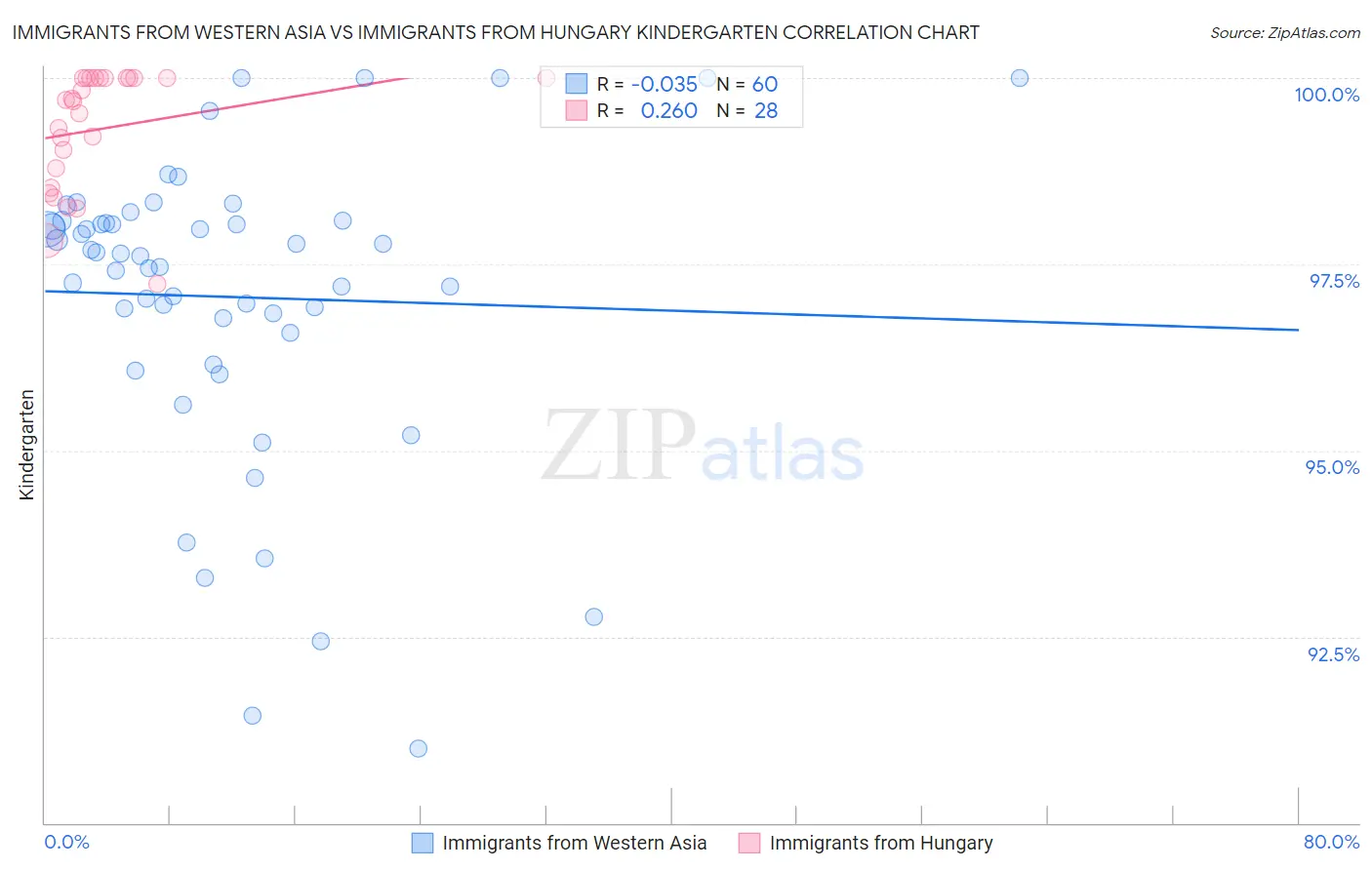 Immigrants from Western Asia vs Immigrants from Hungary Kindergarten