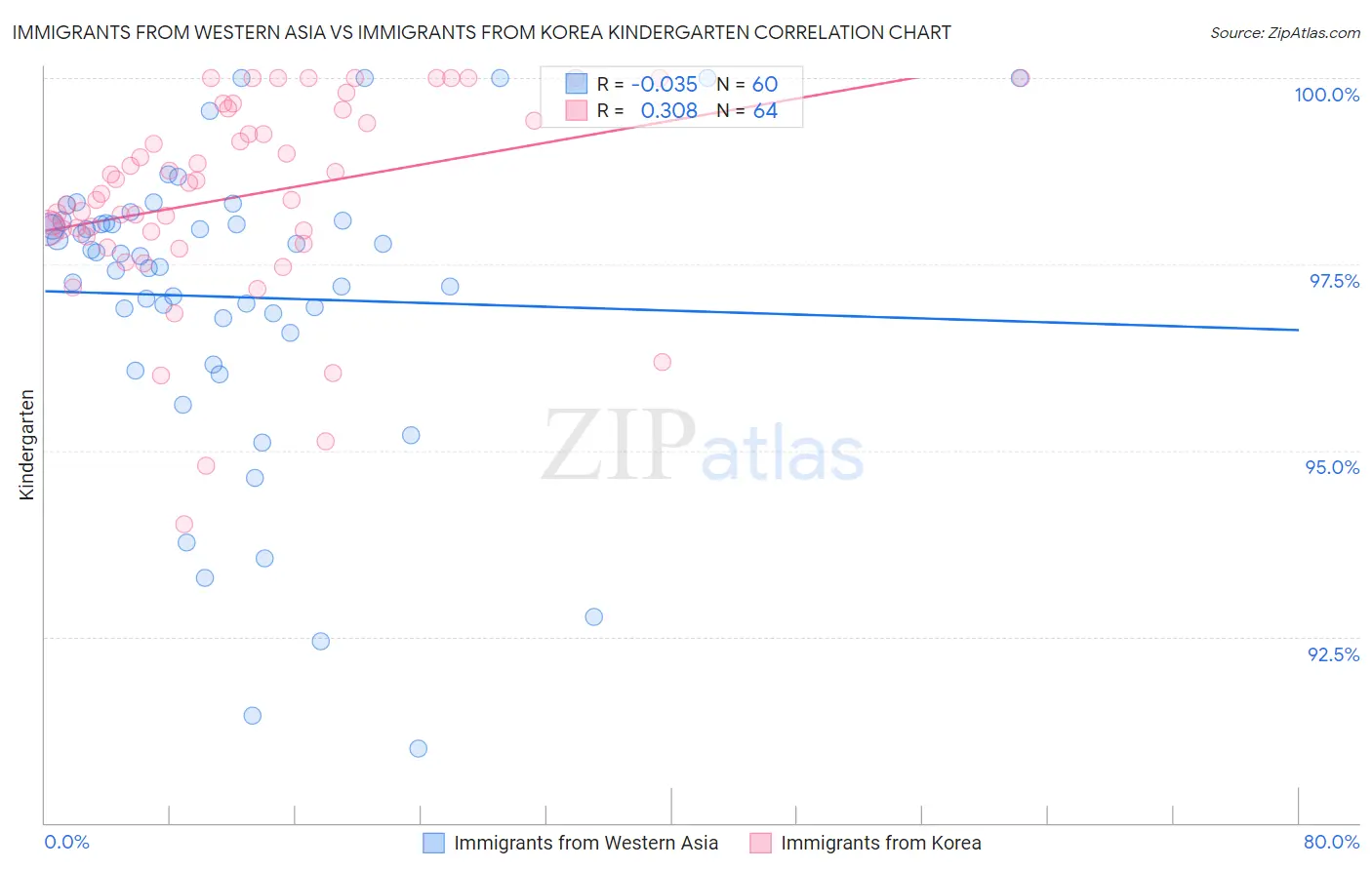 Immigrants from Western Asia vs Immigrants from Korea Kindergarten