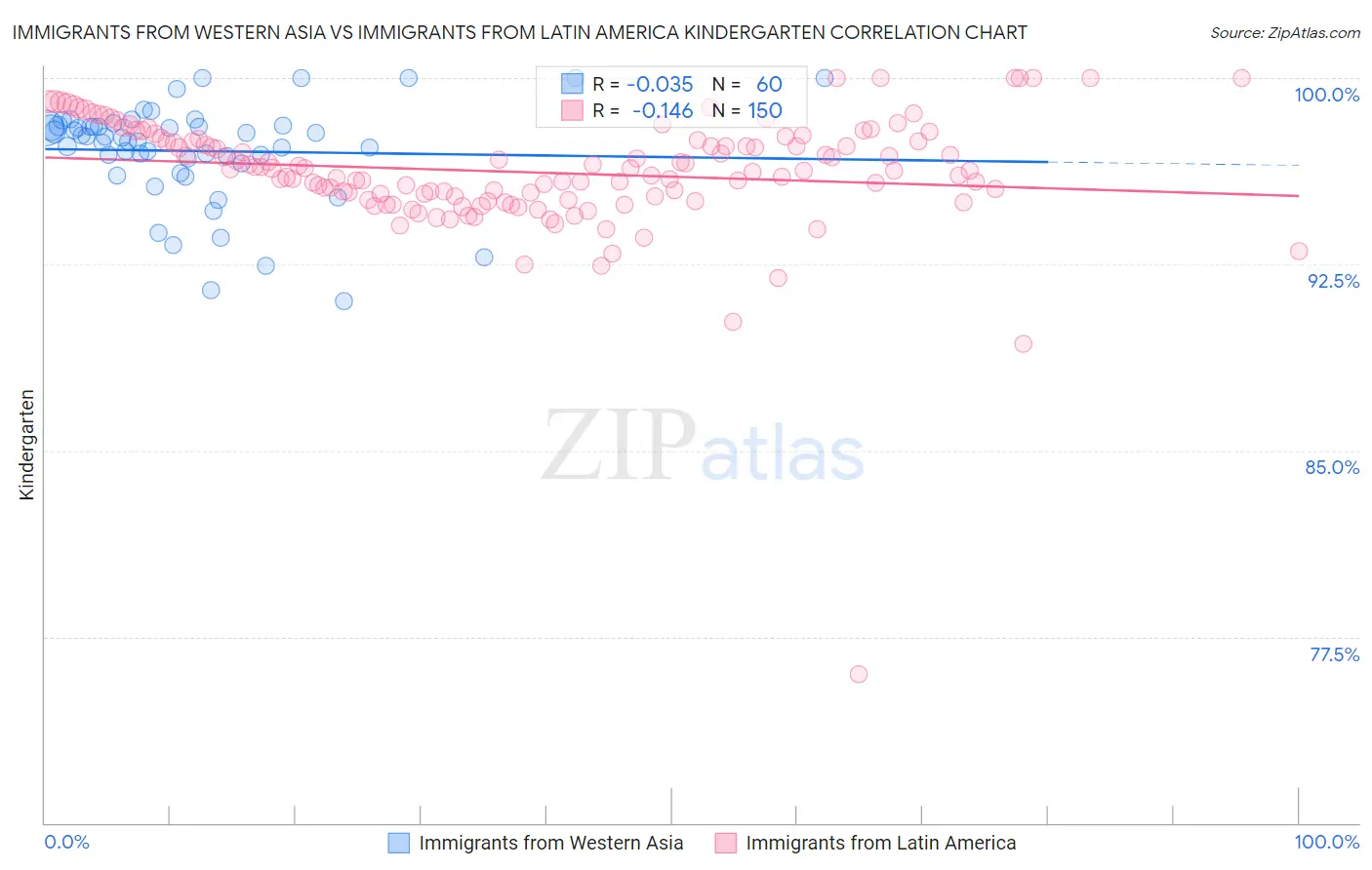 Immigrants from Western Asia vs Immigrants from Latin America Kindergarten