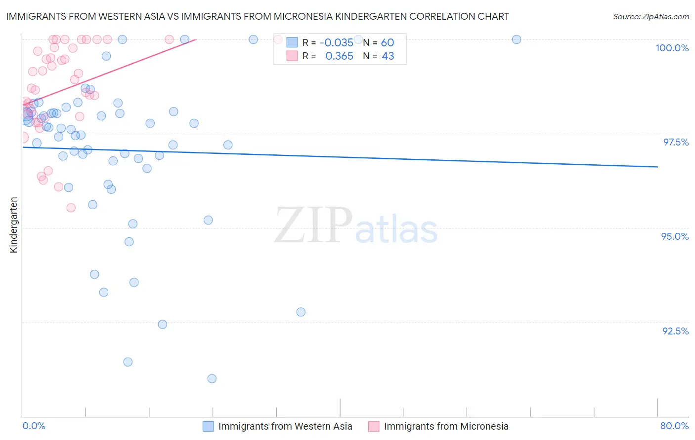 Immigrants from Western Asia vs Immigrants from Micronesia Kindergarten