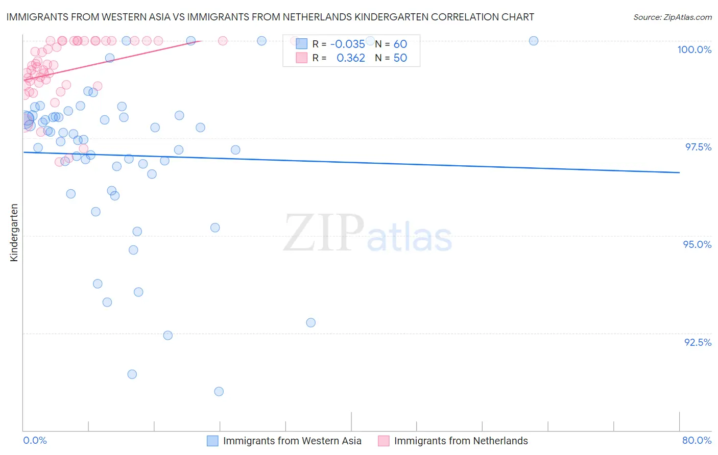 Immigrants from Western Asia vs Immigrants from Netherlands Kindergarten