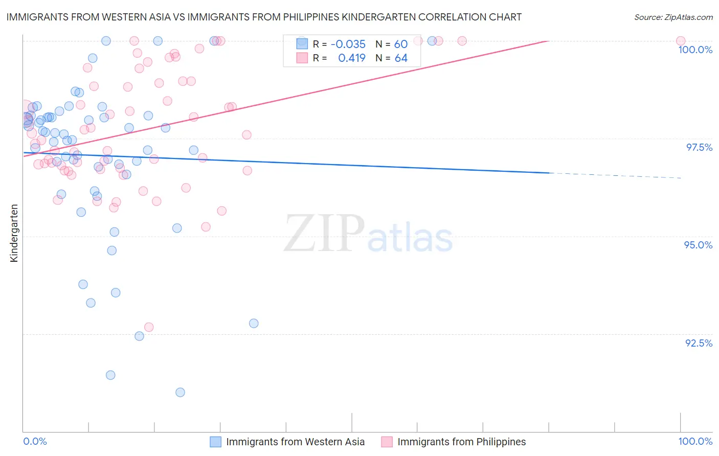 Immigrants from Western Asia vs Immigrants from Philippines Kindergarten