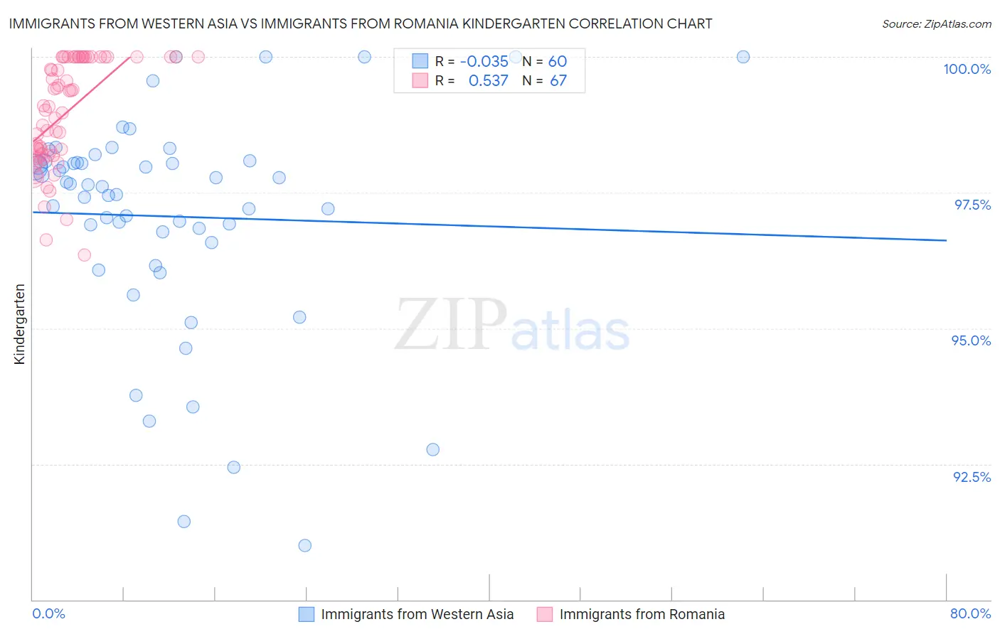 Immigrants from Western Asia vs Immigrants from Romania Kindergarten