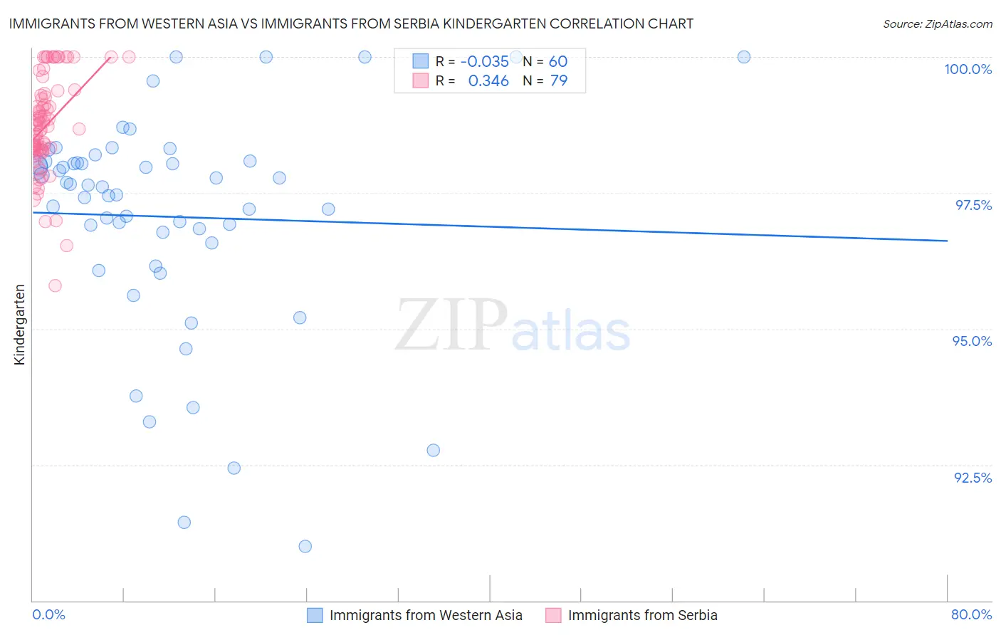 Immigrants from Western Asia vs Immigrants from Serbia Kindergarten