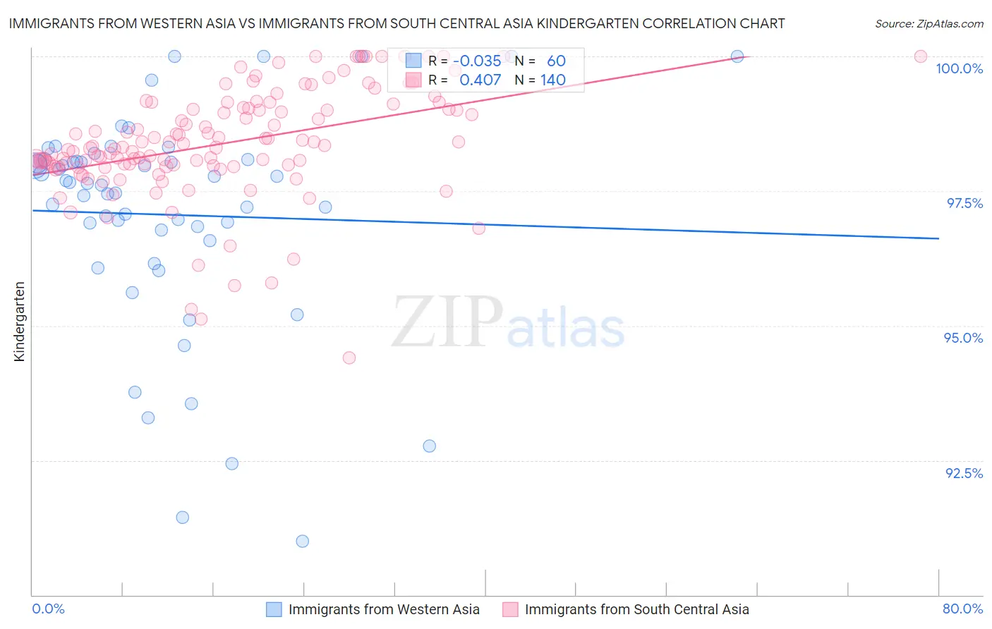 Immigrants from Western Asia vs Immigrants from South Central Asia Kindergarten