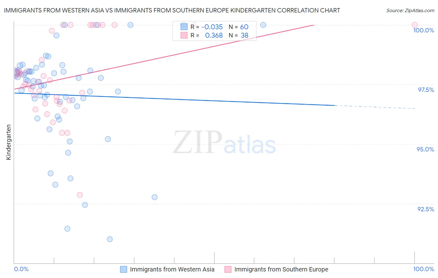 Immigrants from Western Asia vs Immigrants from Southern Europe Kindergarten