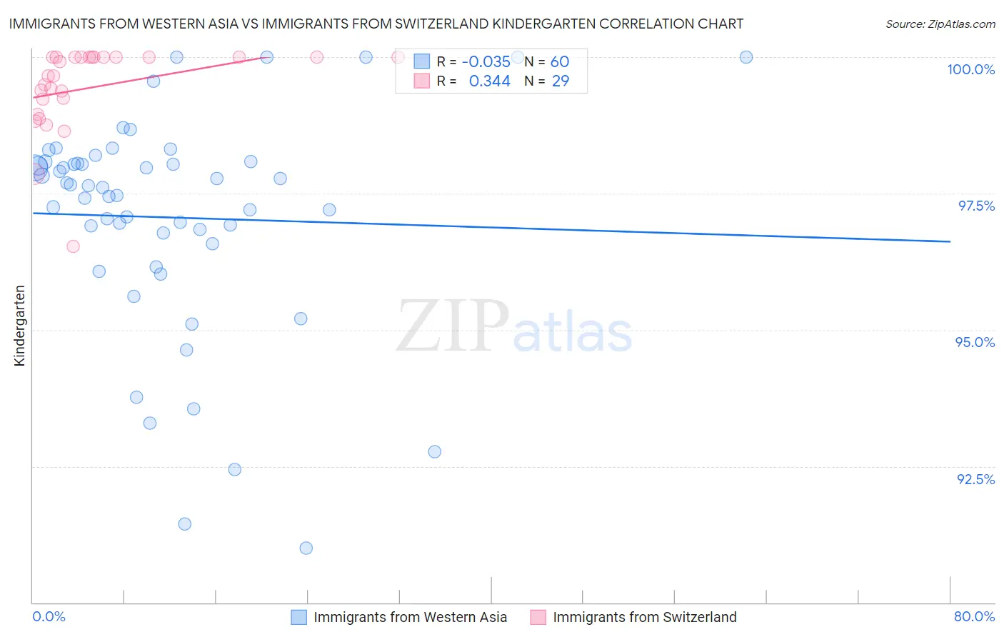 Immigrants from Western Asia vs Immigrants from Switzerland Kindergarten